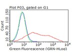 ICOS Antibody in Flow Cytometry (Flow)