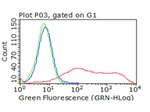 ICOS Antibody in Flow Cytometry (Flow)