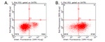 ICOS Antibody in Flow Cytometry (Flow)