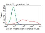 ICOS Antibody in Flow Cytometry (Flow)