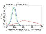 ICOS Antibody in Flow Cytometry (Flow)