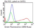 TNFSF9 Antibody in Flow Cytometry (Flow)