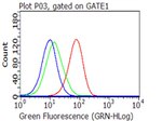 TNFSF9 Antibody in Flow Cytometry (Flow)