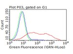 ICOS Antibody in Flow Cytometry (Flow)
