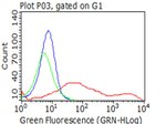 CD137 (TNFRSF9) Antibody in Flow Cytometry (Flow)