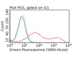 CTLA4 Antibody in Flow Cytometry (Flow)