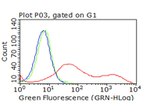 CTLA4 Antibody in Flow Cytometry (Flow)
