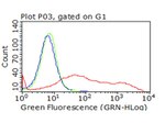 CTLA4 Antibody in Flow Cytometry (Flow)