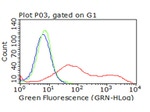 CTLA4 Antibody in Flow Cytometry (Flow)