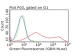 CTLA4 Antibody in Flow Cytometry (Flow)