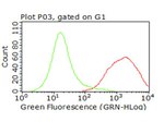 CD47 Antibody in Flow Cytometry (Flow)
