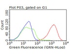 CD47 Antibody in Flow Cytometry (Flow)
