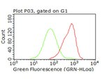 CD47 Antibody in Flow Cytometry (Flow)
