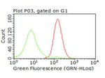 CD47 Antibody in Flow Cytometry (Flow)