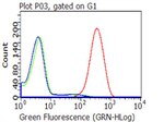 CD47 Antibody in Flow Cytometry (Flow)