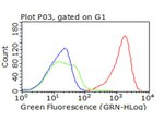 CD47 Antibody in Flow Cytometry (Flow)
