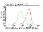 CD47 Antibody in Flow Cytometry (Flow)