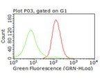 CD47 Antibody in Flow Cytometry (Flow)