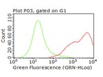 CD47 Antibody in Flow Cytometry (Flow)
