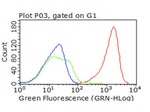 CD47 Antibody in Flow Cytometry (Flow)