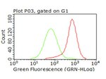 CD47 Antibody in Flow Cytometry (Flow)