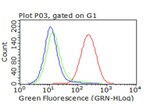 CD47 Antibody in Flow Cytometry (Flow)