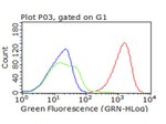 CD47 Antibody in Flow Cytometry (Flow)