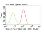CD47 Antibody in Flow Cytometry (Flow)