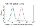 CD47 Antibody in Flow Cytometry (Flow)