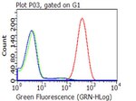 CD47 Antibody in Flow Cytometry (Flow)