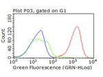 CD47 Antibody in Flow Cytometry (Flow)