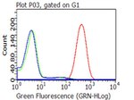 CD47 Antibody in Flow Cytometry (Flow)
