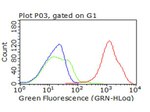 CD47 Antibody in Flow Cytometry (Flow)