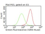 CD47 Antibody in Flow Cytometry (Flow)