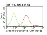 CD47 Antibody in Flow Cytometry (Flow)