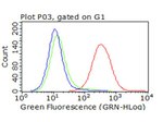 CD47 Antibody in Flow Cytometry (Flow)