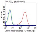 CD47 Antibody in Flow Cytometry (Flow)