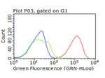 CD47 Antibody in Flow Cytometry (Flow)