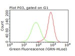 CD47 Antibody in Flow Cytometry (Flow)