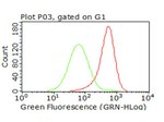 CD47 Antibody in Flow Cytometry (Flow)