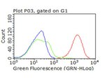 CD47 Antibody in Flow Cytometry (Flow)