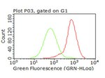 CD47 Antibody in Flow Cytometry (Flow)