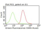 CD47 Antibody in Flow Cytometry (Flow)