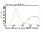 CD47 Antibody in Flow Cytometry (Flow)