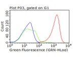 CD47 Antibody in Flow Cytometry (Flow)