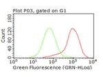 CD47 Antibody in Flow Cytometry (Flow)