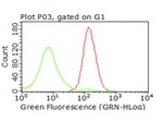 CD47 Antibody in Flow Cytometry (Flow)