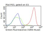 CD47 Antibody in Flow Cytometry (Flow)