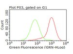 CD47 Antibody in Flow Cytometry (Flow)