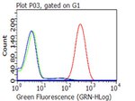 CD47 Antibody in Flow Cytometry (Flow)